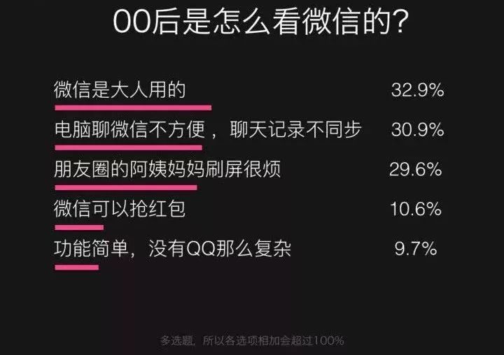 “微信太老气适合中年人”！听说00后又用半岛体育回QQ了扎心…(图12)