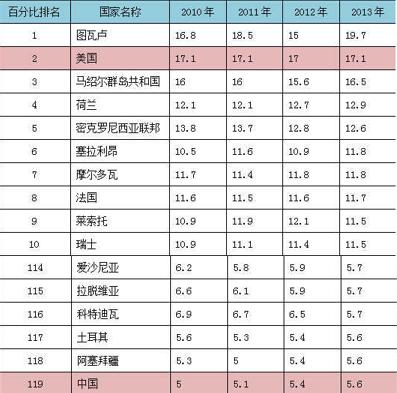 医保占比gdp(2)