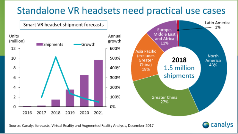VR一体机在2018年出货量将达到150万台