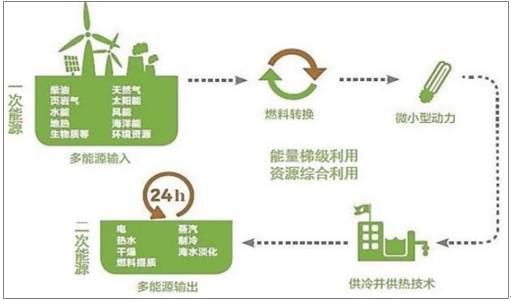 (数据来源:公开资料整理) 目前,分布式能源系统一次能源来源以气体