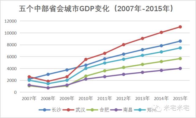 武汉gdp和长沙_2017年长沙GDP总量10535.51亿 同武汉差距越拉越大(2)