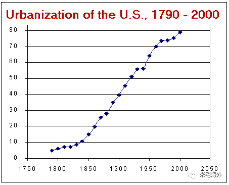 美国人口城镇化_美国人口