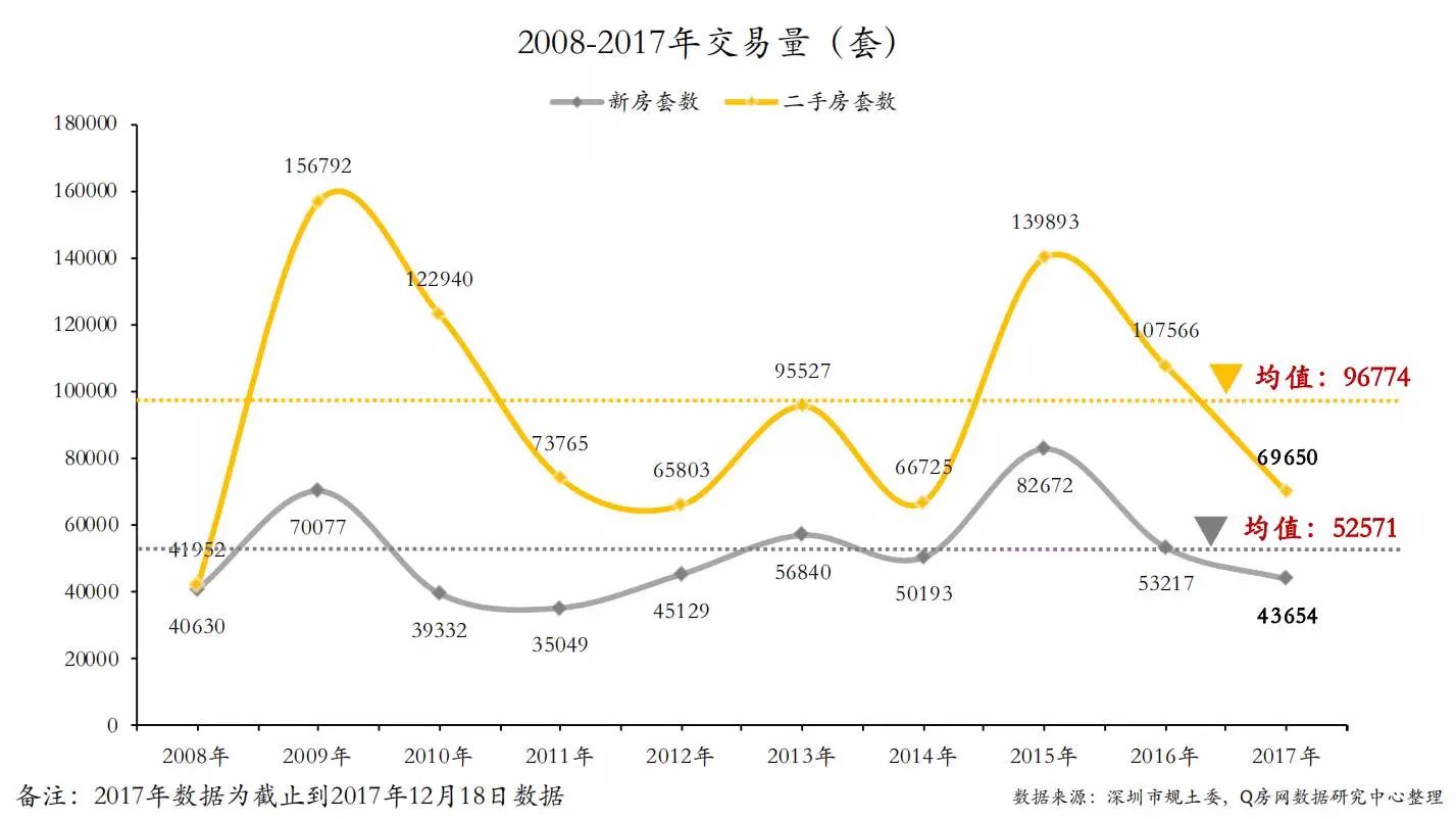 sz_kft 商品房交易量:调控威力,2017年成交量不及十年均值 2017年