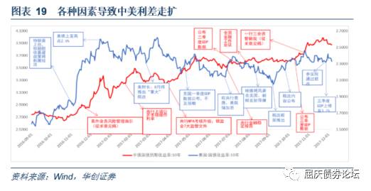 中美利差趋于收窄，国内加息周期已经到来——华创债券专题2017 12 22