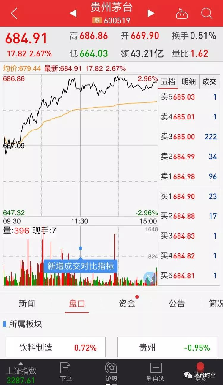 「聚焦」茅台股价重回680元