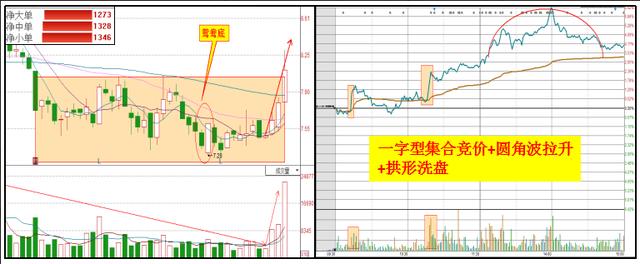 而在连阴调整后,12月5/6号出现鸳鸯底k线形态,个股出现带量拉升,此处"