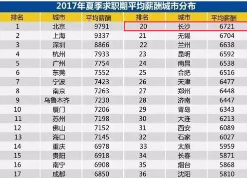 长沙人口多少_2017中国城市竞争力排行榜 长沙排第几