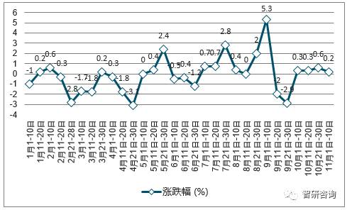 2017年中国聚乙烯价格走势及涨跌幅度统计分析图