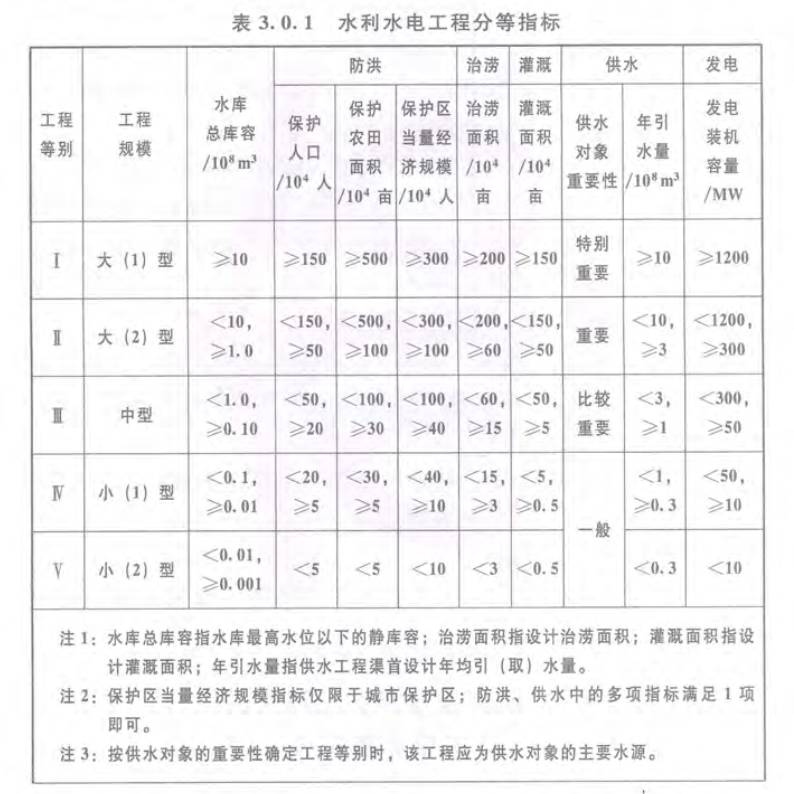 水库的组成分类及等别