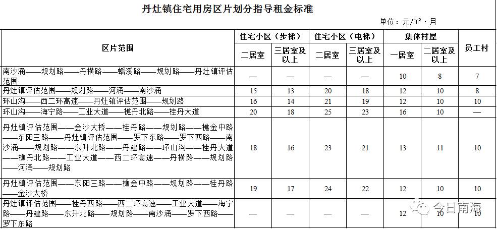 哪里租房最便宜?南海住宅,商场,厂房等五类房屋租赁政府指导价发布啦!