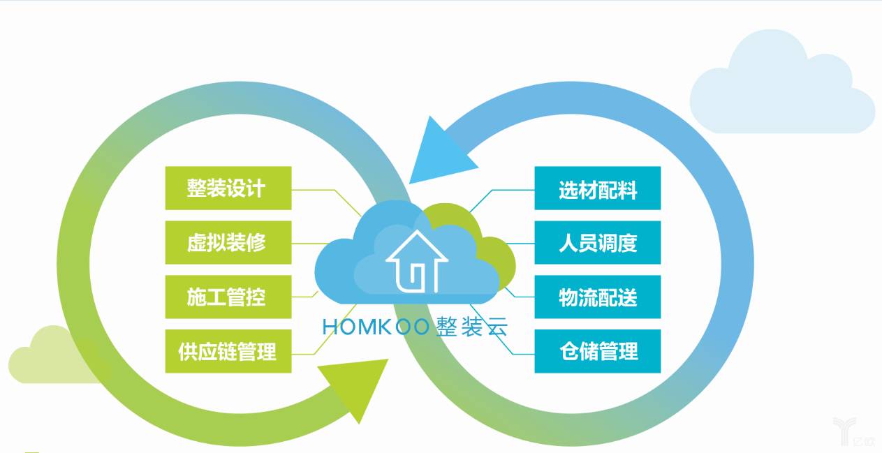 图二:homkoo整装云核心业务及流程简图