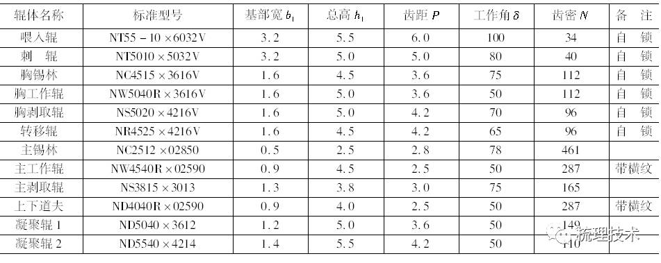 表2 双锡林双道夫梳理机配套针布的技术参数(1.