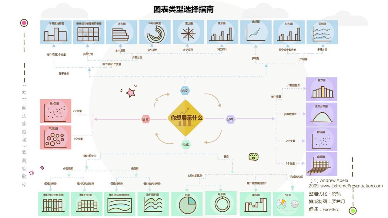 让你的数据会说话--excel数据图表制作合集