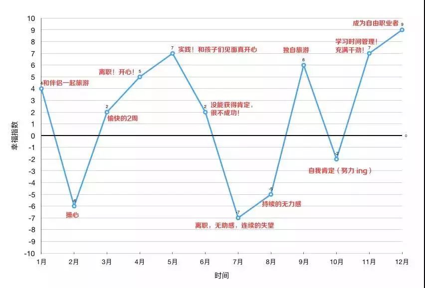 年度检视 | 如何用 1 页纸画完 2017 年的人生坐标图?