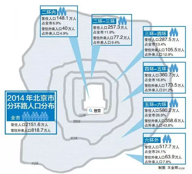 北京外来人口数量_15选5走势图带坐标 欢迎来到(2)