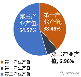 小龙虾一二三产业产值比例