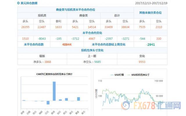 CFTC持仓解读：澳元看空意愿升温，原油看多意愿降温12月19日当周