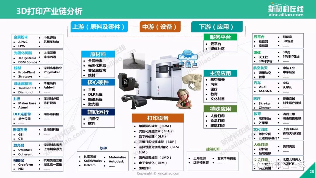 一张图看懂未来3d打印市场