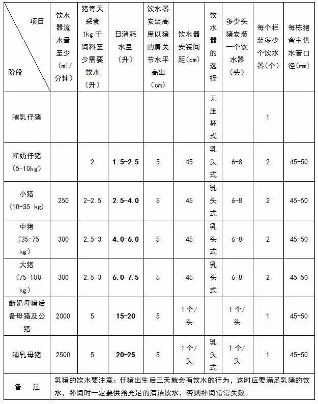 最全猪场常用数据参照表格