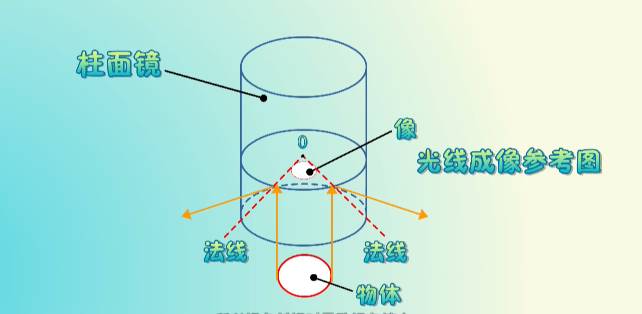 柱面成像