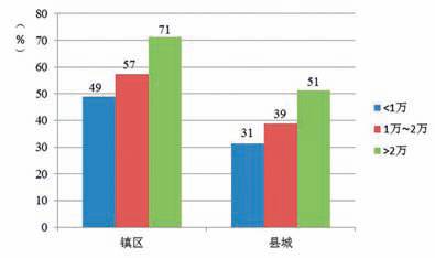 城镇人口区别_城镇人口增加图片(2)