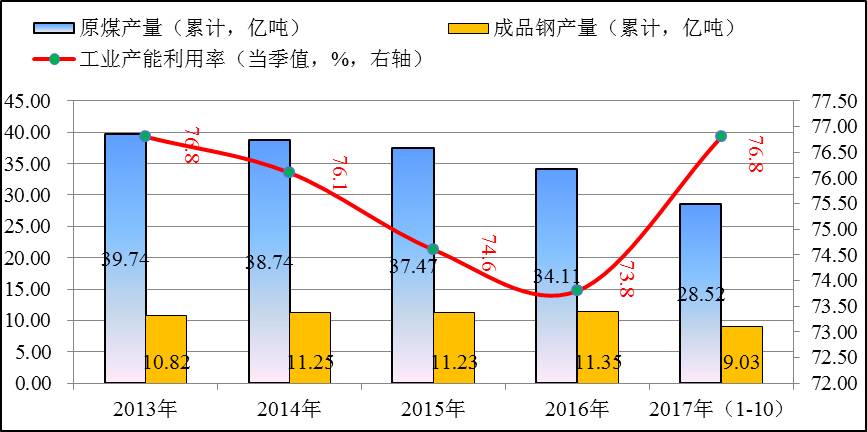 工业产能利用率及钢铁,煤炭产量变化