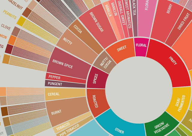 flavor wheel, 2016 edition 2016年scaa新改版的风味轮也能看出一些