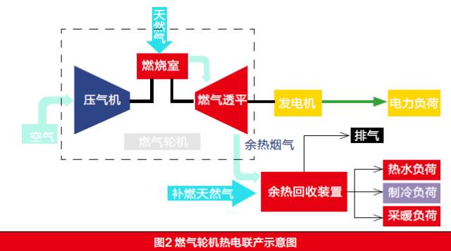 燃气轮机主要由压气机,燃烧室和燃气透平组成,其工作示意图如图2所示.