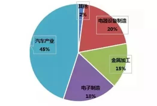 产业人口比例_辽阳人口比例图(3)