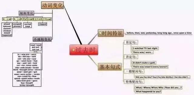 小升初英语思维导图,看了才知道时态如此简单!