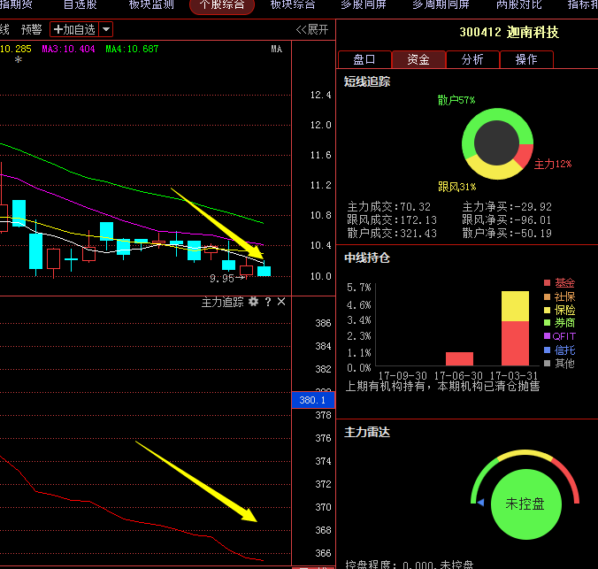 迦南科技300412:下周走势详细分析,90%精准预测!