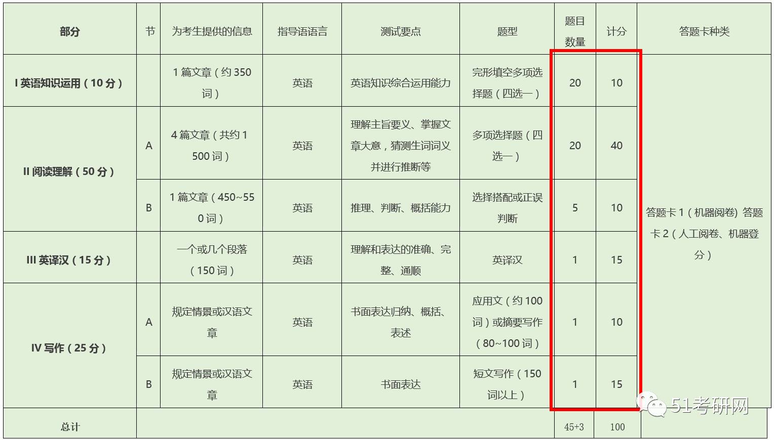 结构考研英语一,二试卷题型及分值分布做完选择题之后先把答题卡涂好