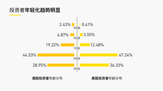 投资者年轻化趋势更加明显