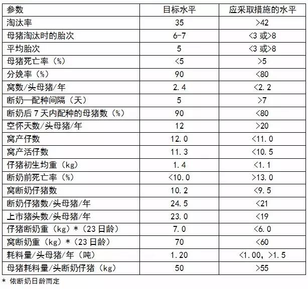 最全猪场常用数据参照表格