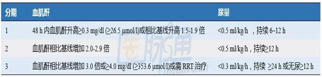 1图2表掌握急性肾损伤的诊疗