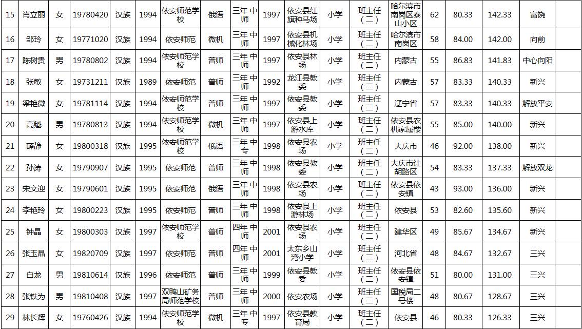 依安县人口多少_卫星上看黑龙江依安县 典型的平原城市,城北有个植物园(2)