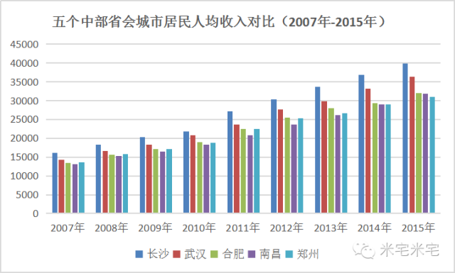 郑州工资水平