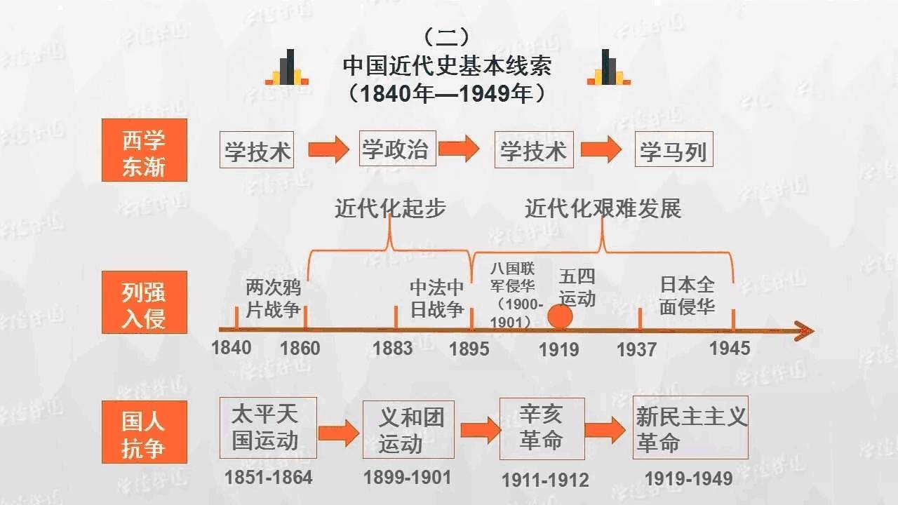 史上最清晰的历史思维导图,想搞清中国历史时间轴,这个必须看!