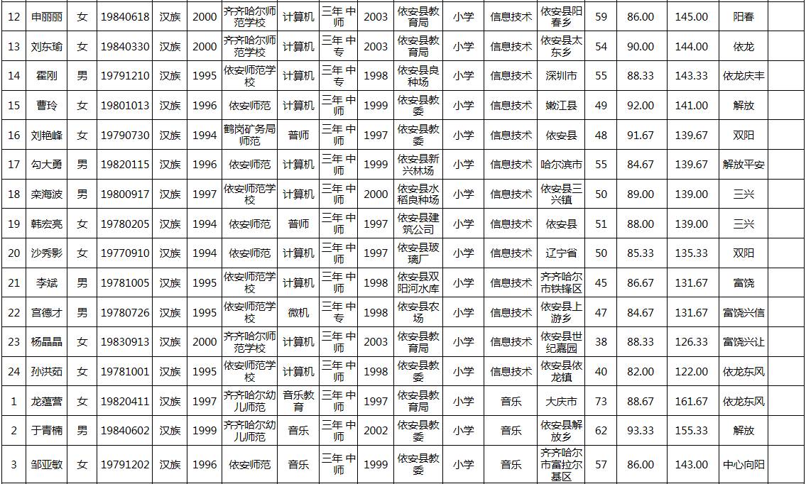 依安县人口多少_卫星上看黑龙江依安县 典型的平原城市,城北有个植物园(2)