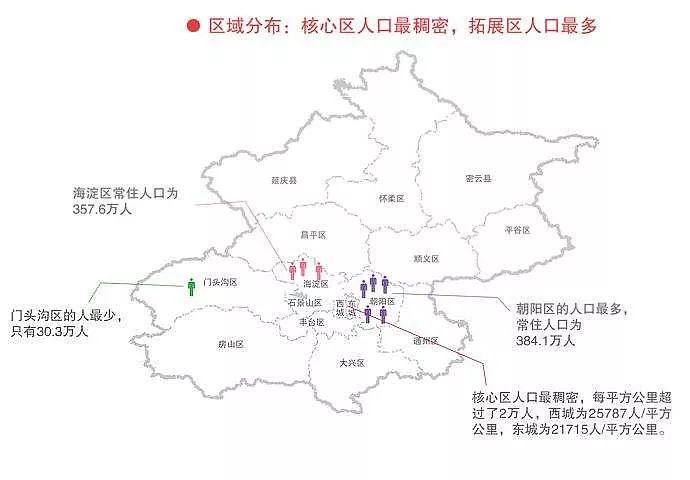 北京市人口分布_北京市电子眼分布(2)