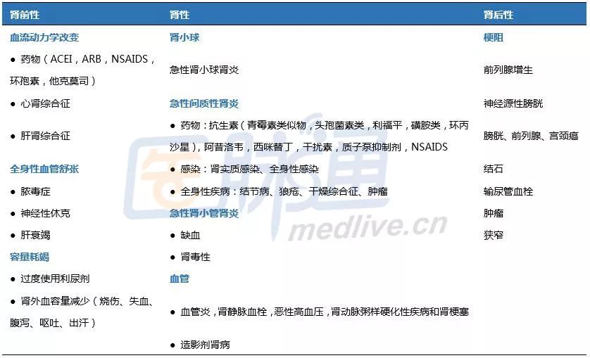 1图2表掌握急性肾损伤的诊疗