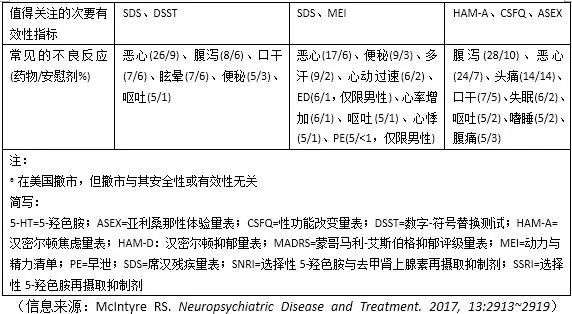 伏硫西汀,左米那普仑与维拉佐酮均可显著改善mdd患者的抑郁症状