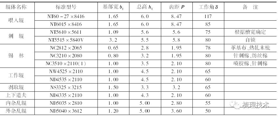 非织造布梳理机的梳理特点与针布配置