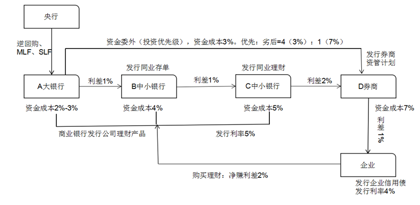 资金流转的成本全览