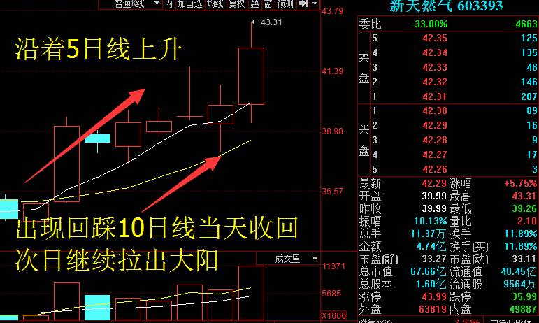 逻辑:由于短期调整力度大,也是行情开始的地方,所以抄底资金或者主力