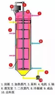 17种蒸发,结晶设备结构及工作原理图解 社会我七哥人狠干货多