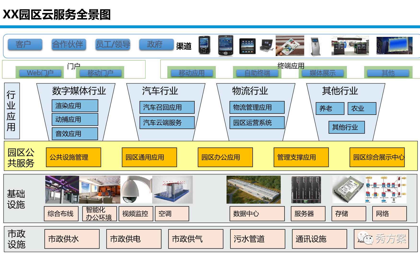 智慧园区市县科技园区云平台规划方案ppt