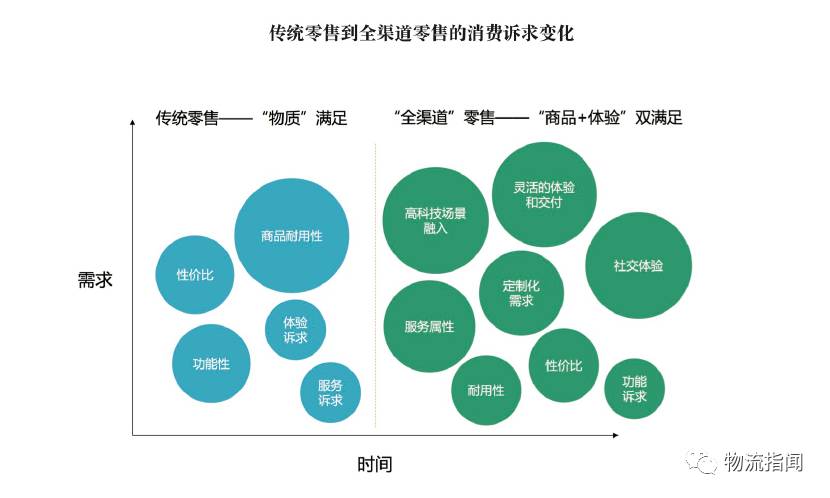 研报:50张图,读懂全渠道零售时代下的供应链变革(附下载)