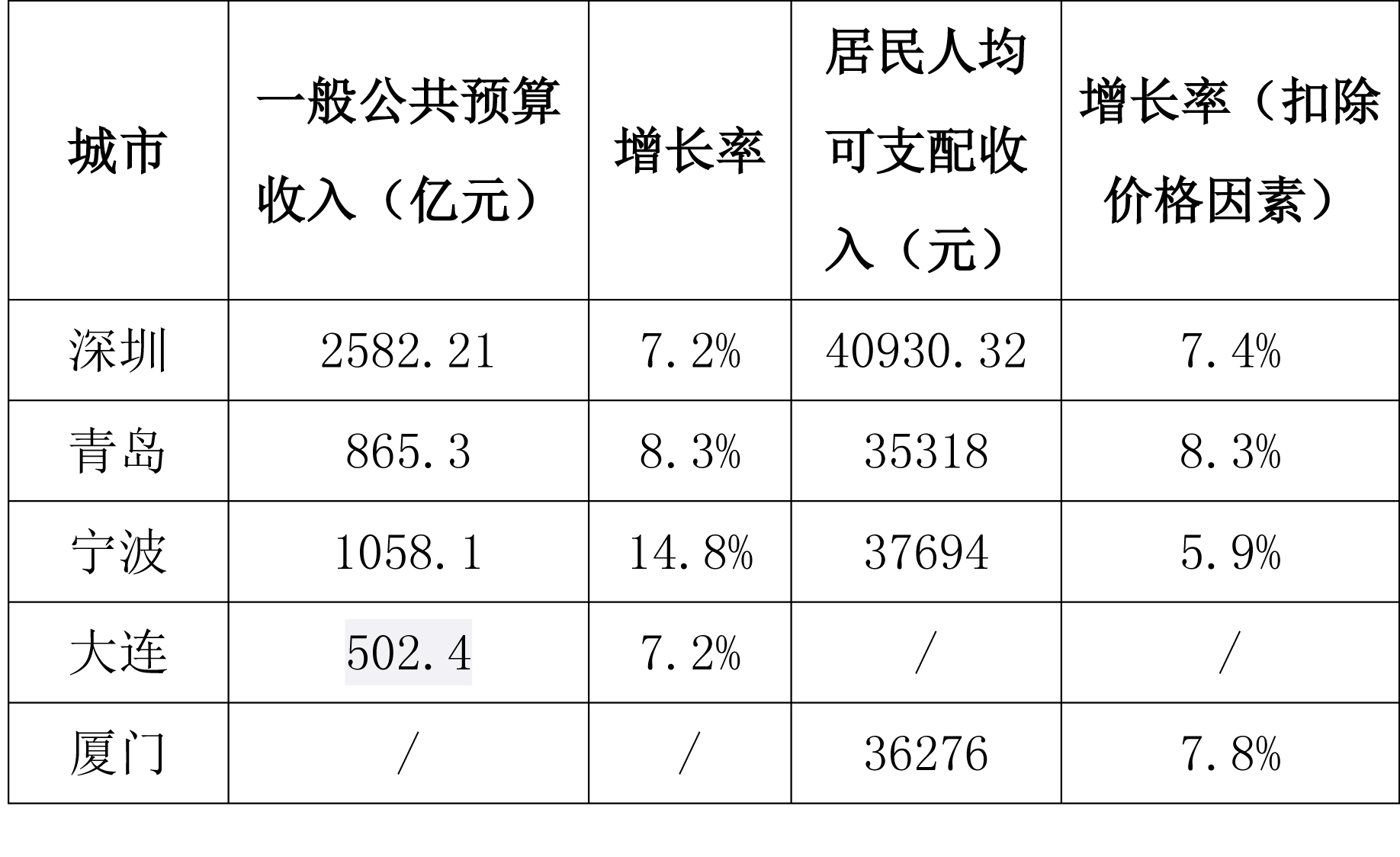 宁波占比gdp_宁波占伟人力有限公司(3)