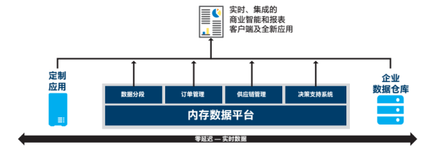 使用全新内存数据平台后的英特尔规划供应链结构